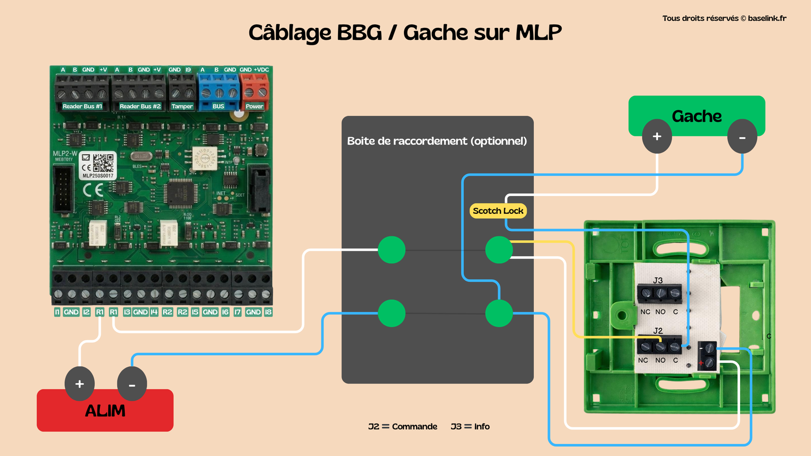 Câblage BBG:Gache sur MLP